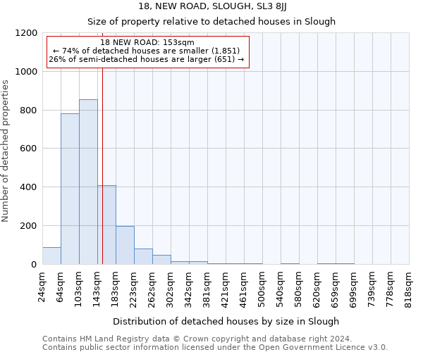 18, NEW ROAD, SLOUGH, SL3 8JJ: Size of property relative to detached houses in Slough