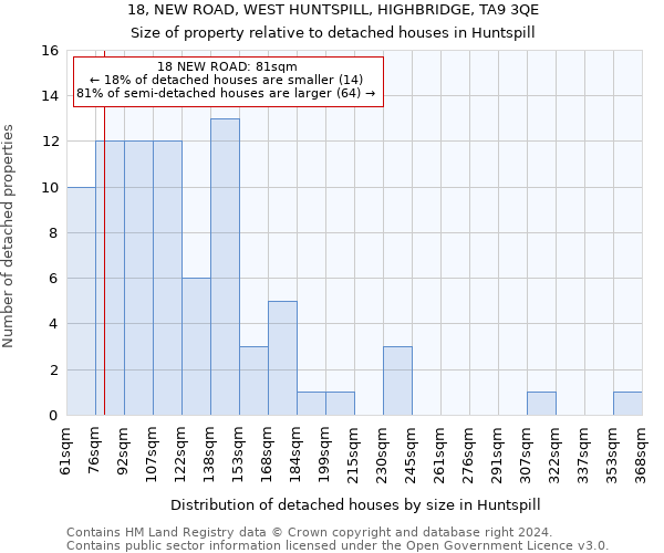 18, NEW ROAD, WEST HUNTSPILL, HIGHBRIDGE, TA9 3QE: Size of property relative to detached houses in Huntspill