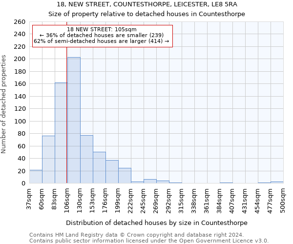 18, NEW STREET, COUNTESTHORPE, LEICESTER, LE8 5RA: Size of property relative to detached houses in Countesthorpe