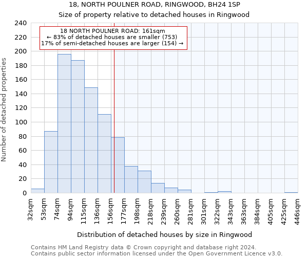 18, NORTH POULNER ROAD, RINGWOOD, BH24 1SP: Size of property relative to detached houses in Ringwood