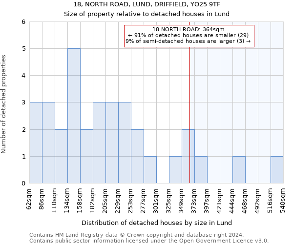 18, NORTH ROAD, LUND, DRIFFIELD, YO25 9TF: Size of property relative to detached houses in Lund