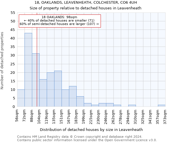 18, OAKLANDS, LEAVENHEATH, COLCHESTER, CO6 4UH: Size of property relative to detached houses in Leavenheath