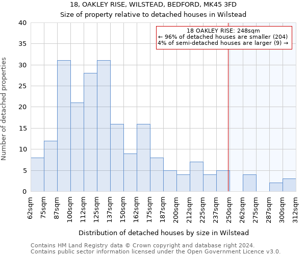 18, OAKLEY RISE, WILSTEAD, BEDFORD, MK45 3FD: Size of property relative to detached houses in Wilstead