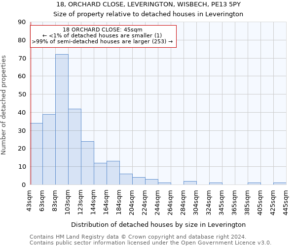 18, ORCHARD CLOSE, LEVERINGTON, WISBECH, PE13 5PY: Size of property relative to detached houses in Leverington