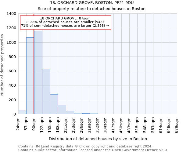 18, ORCHARD GROVE, BOSTON, PE21 9DU: Size of property relative to detached houses in Boston