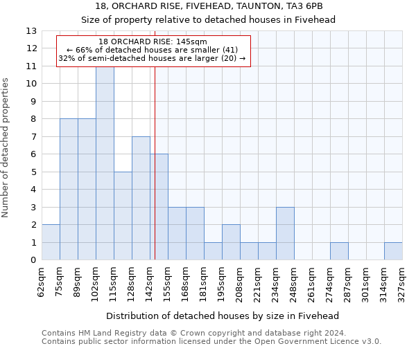 18, ORCHARD RISE, FIVEHEAD, TAUNTON, TA3 6PB: Size of property relative to detached houses in Fivehead