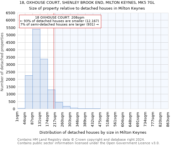 18, OXHOUSE COURT, SHENLEY BROOK END, MILTON KEYNES, MK5 7GL: Size of property relative to detached houses in Milton Keynes