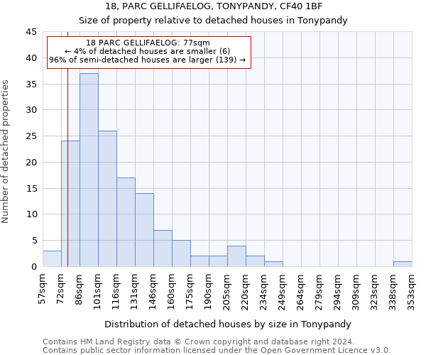 18, PARC GELLIFAELOG, TONYPANDY, CF40 1BF: Size of property relative to detached houses in Tonypandy