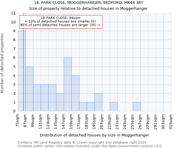 18, PARK CLOSE, MOGGERHANGER, BEDFORD, MK44 3RY: Size of property relative to detached houses in Moggerhanger