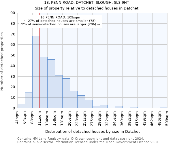 18, PENN ROAD, DATCHET, SLOUGH, SL3 9HT: Size of property relative to detached houses in Datchet