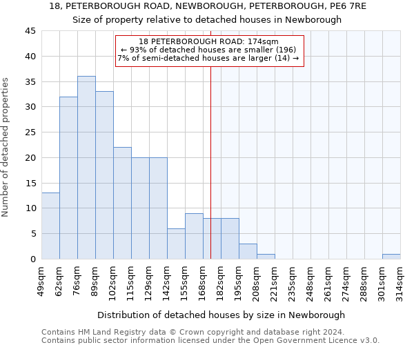 18, PETERBOROUGH ROAD, NEWBOROUGH, PETERBOROUGH, PE6 7RE: Size of property relative to detached houses in Newborough