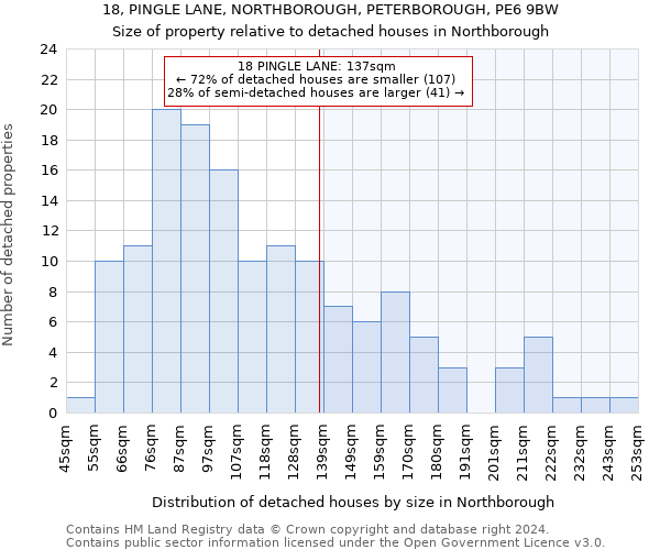 18, PINGLE LANE, NORTHBOROUGH, PETERBOROUGH, PE6 9BW: Size of property relative to detached houses in Northborough