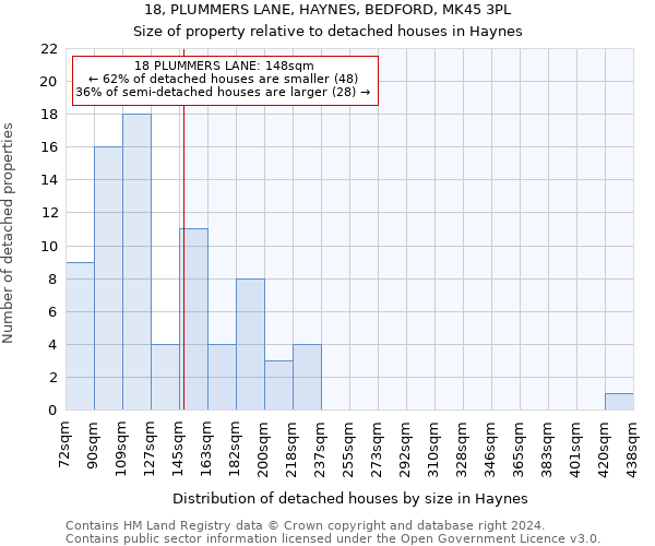 18, PLUMMERS LANE, HAYNES, BEDFORD, MK45 3PL: Size of property relative to detached houses in Haynes