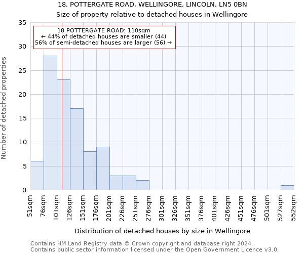 18, POTTERGATE ROAD, WELLINGORE, LINCOLN, LN5 0BN: Size of property relative to detached houses in Wellingore