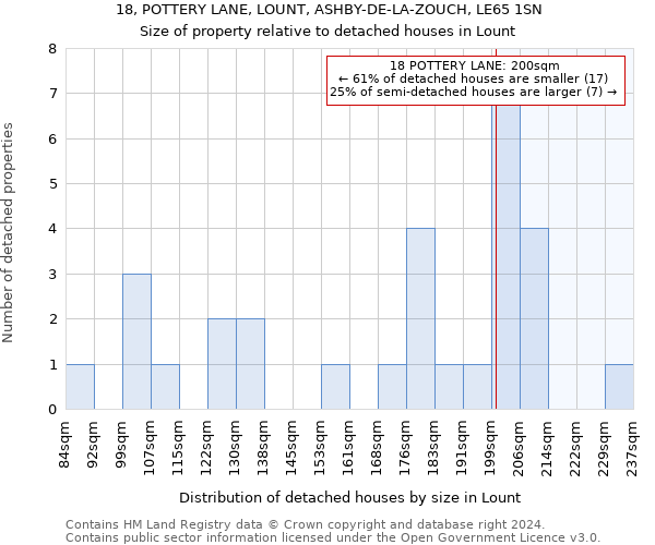 18, POTTERY LANE, LOUNT, ASHBY-DE-LA-ZOUCH, LE65 1SN: Size of property relative to detached houses in Lount