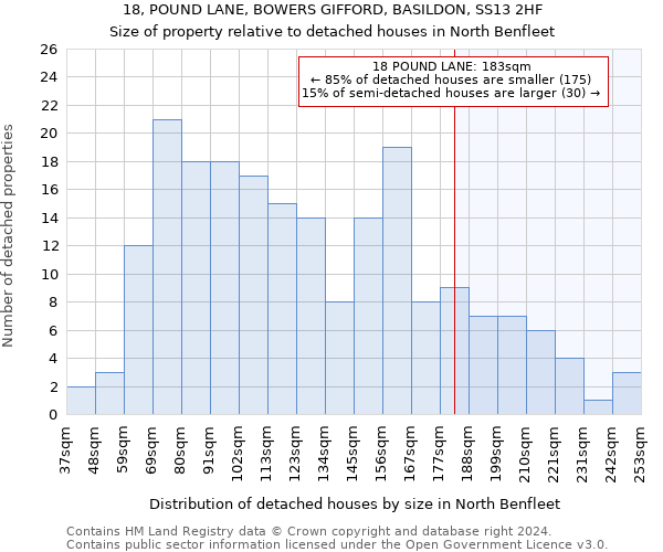 18, POUND LANE, BOWERS GIFFORD, BASILDON, SS13 2HF: Size of property relative to detached houses in North Benfleet