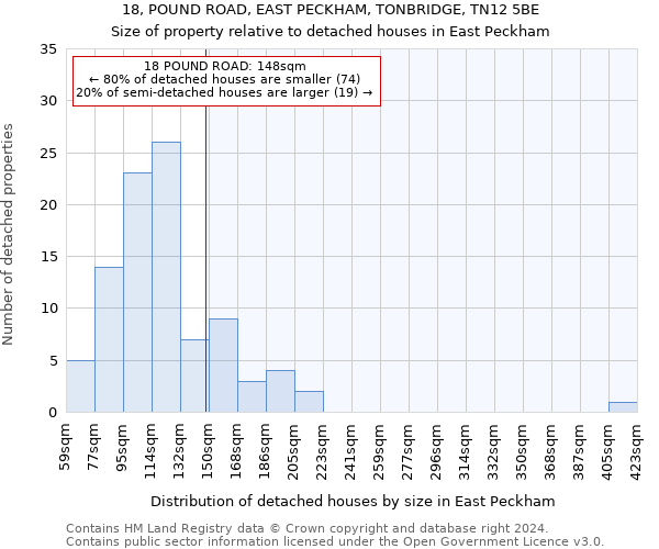 18, POUND ROAD, EAST PECKHAM, TONBRIDGE, TN12 5BE: Size of property relative to detached houses in East Peckham