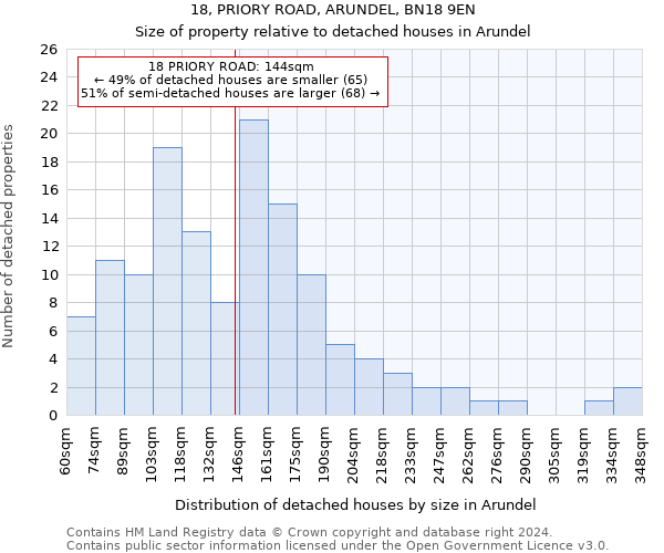 18, PRIORY ROAD, ARUNDEL, BN18 9EN: Size of property relative to detached houses in Arundel