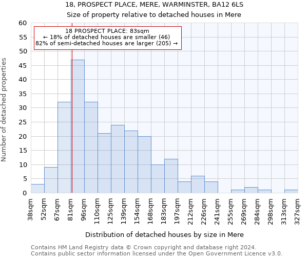 18, PROSPECT PLACE, MERE, WARMINSTER, BA12 6LS: Size of property relative to detached houses in Mere