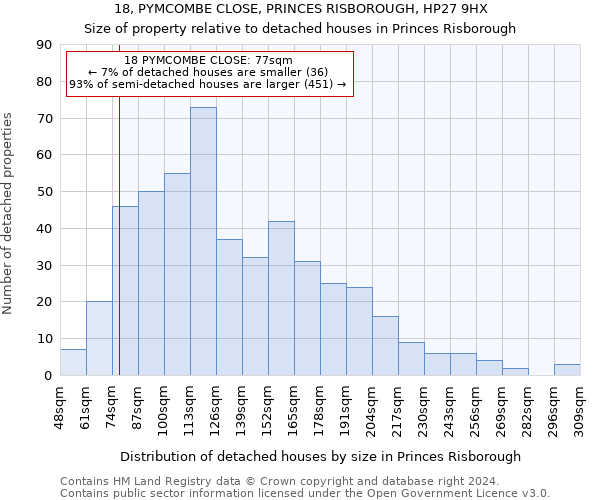 18, PYMCOMBE CLOSE, PRINCES RISBOROUGH, HP27 9HX: Size of property relative to detached houses in Princes Risborough