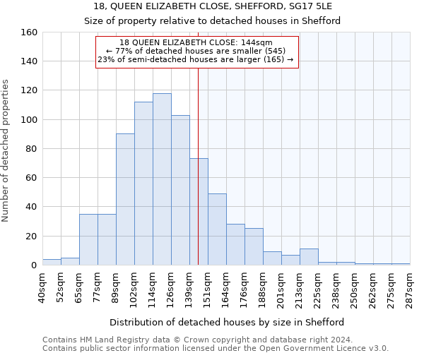 18, QUEEN ELIZABETH CLOSE, SHEFFORD, SG17 5LE: Size of property relative to detached houses in Shefford