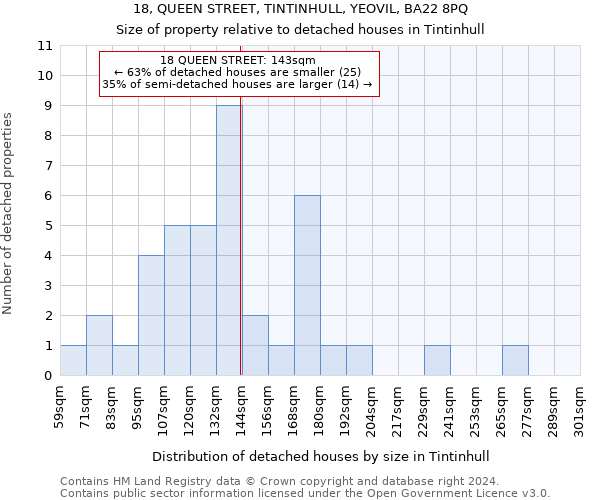 18, QUEEN STREET, TINTINHULL, YEOVIL, BA22 8PQ: Size of property relative to detached houses in Tintinhull