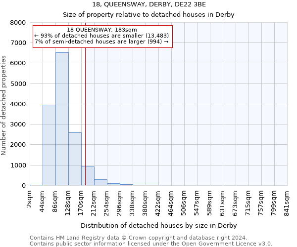 18, QUEENSWAY, DERBY, DE22 3BE: Size of property relative to detached houses in Derby