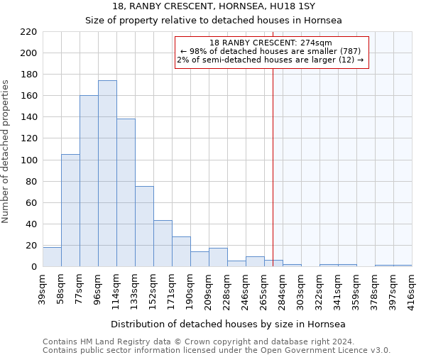 18, RANBY CRESCENT, HORNSEA, HU18 1SY: Size of property relative to detached houses in Hornsea