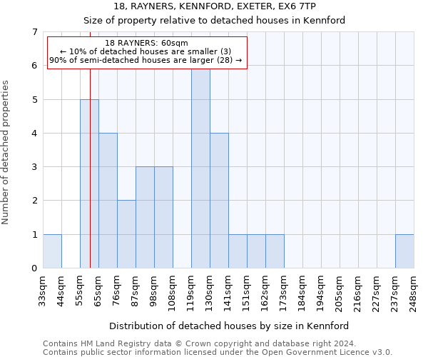 18, RAYNERS, KENNFORD, EXETER, EX6 7TP: Size of property relative to detached houses in Kennford