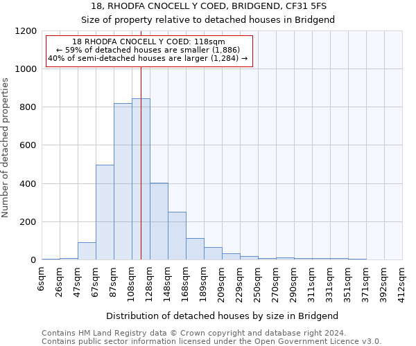 18, RHODFA CNOCELL Y COED, BRIDGEND, CF31 5FS: Size of property relative to detached houses in Bridgend