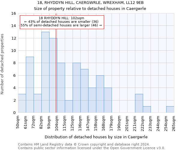 18, RHYDDYN HILL, CAERGWRLE, WREXHAM, LL12 9EB: Size of property relative to detached houses in Caergwrle