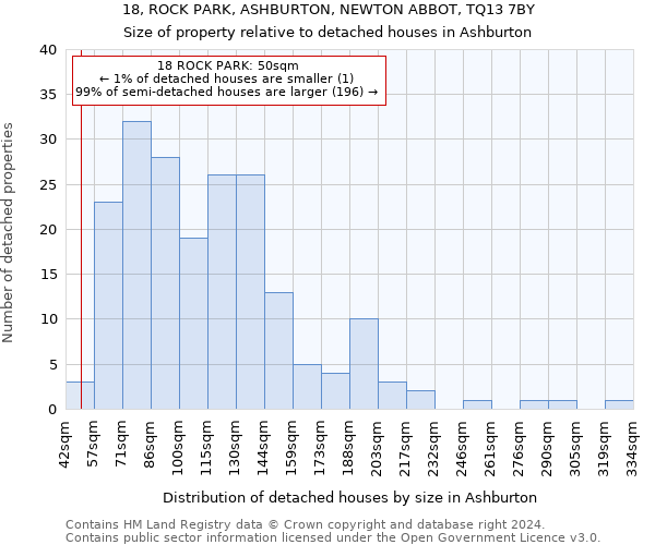 18, ROCK PARK, ASHBURTON, NEWTON ABBOT, TQ13 7BY: Size of property relative to detached houses in Ashburton