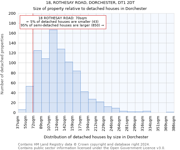 18, ROTHESAY ROAD, DORCHESTER, DT1 2DT: Size of property relative to detached houses in Dorchester