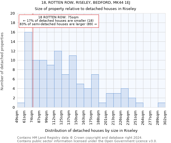 18, ROTTEN ROW, RISELEY, BEDFORD, MK44 1EJ: Size of property relative to detached houses in Riseley