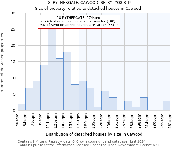 18, RYTHERGATE, CAWOOD, SELBY, YO8 3TP: Size of property relative to detached houses in Cawood