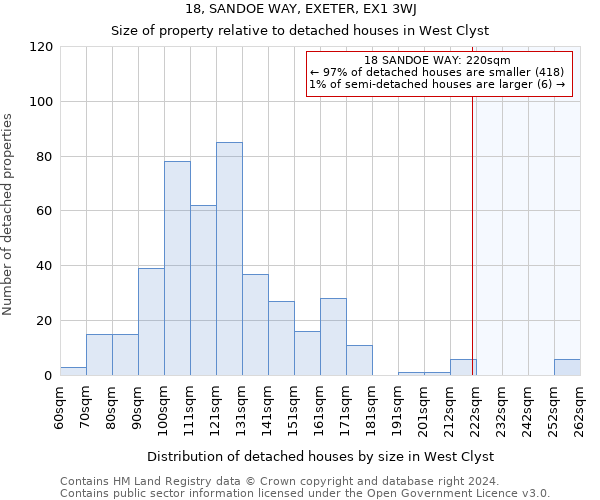 18, SANDOE WAY, EXETER, EX1 3WJ: Size of property relative to detached houses in West Clyst