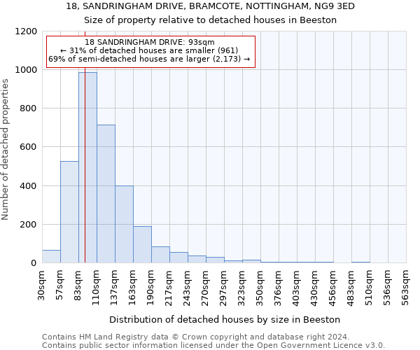 18, SANDRINGHAM DRIVE, BRAMCOTE, NOTTINGHAM, NG9 3ED: Size of property relative to detached houses in Beeston