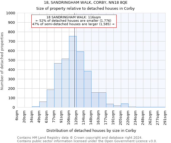 18, SANDRINGHAM WALK, CORBY, NN18 8QE: Size of property relative to detached houses in Corby