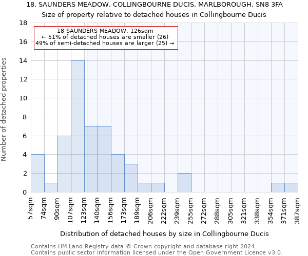 18, SAUNDERS MEADOW, COLLINGBOURNE DUCIS, MARLBOROUGH, SN8 3FA: Size of property relative to detached houses in Collingbourne Ducis