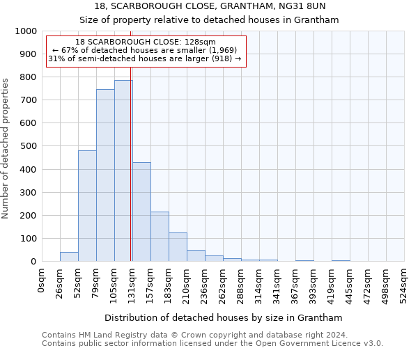 18, SCARBOROUGH CLOSE, GRANTHAM, NG31 8UN: Size of property relative to detached houses in Grantham