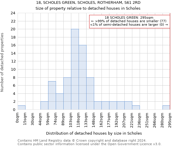 18, SCHOLES GREEN, SCHOLES, ROTHERHAM, S61 2RD: Size of property relative to detached houses in Scholes