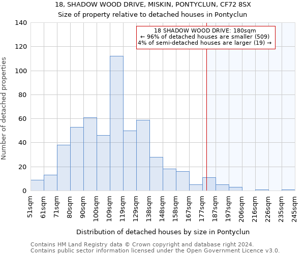 18, SHADOW WOOD DRIVE, MISKIN, PONTYCLUN, CF72 8SX: Size of property relative to detached houses in Pontyclun