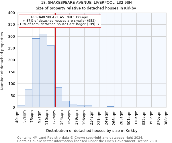 18, SHAKESPEARE AVENUE, LIVERPOOL, L32 9SH: Size of property relative to detached houses in Kirkby