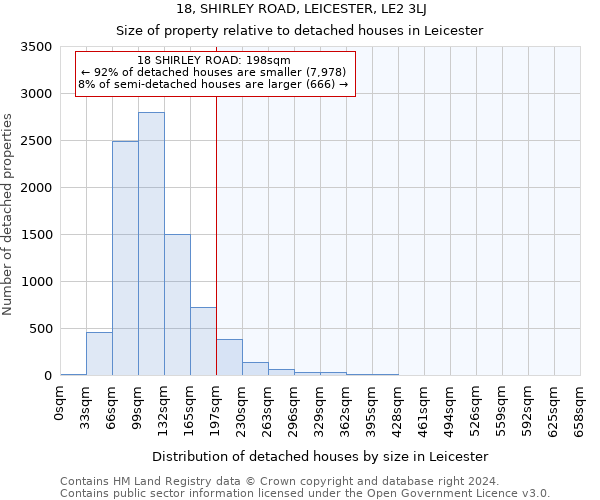 18, SHIRLEY ROAD, LEICESTER, LE2 3LJ: Size of property relative to detached houses in Leicester