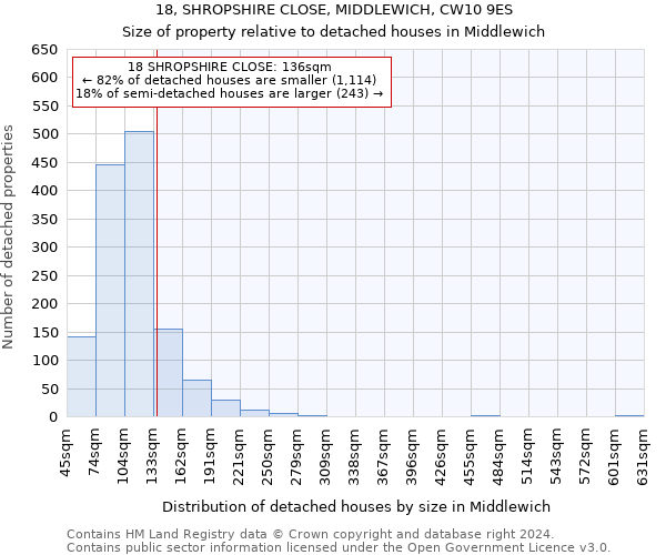 18, SHROPSHIRE CLOSE, MIDDLEWICH, CW10 9ES: Size of property relative to detached houses in Middlewich