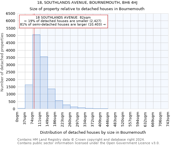 18, SOUTHLANDS AVENUE, BOURNEMOUTH, BH6 4HJ: Size of property relative to detached houses in Bournemouth