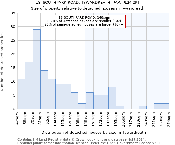 18, SOUTHPARK ROAD, TYWARDREATH, PAR, PL24 2PT: Size of property relative to detached houses in Tywardreath