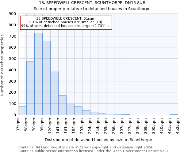 18, SPEEDWELL CRESCENT, SCUNTHORPE, DN15 8UR: Size of property relative to detached houses in Scunthorpe