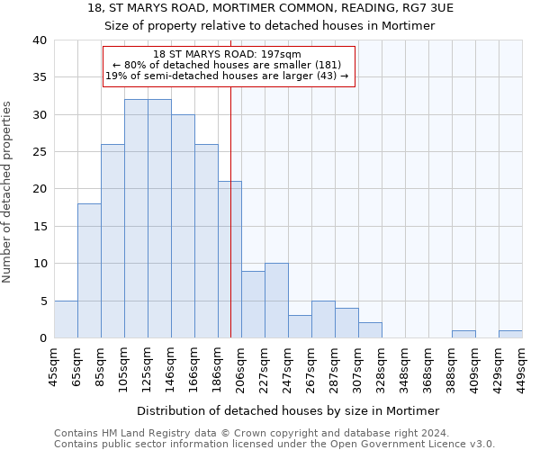 18, ST MARYS ROAD, MORTIMER COMMON, READING, RG7 3UE: Size of property relative to detached houses in Mortimer