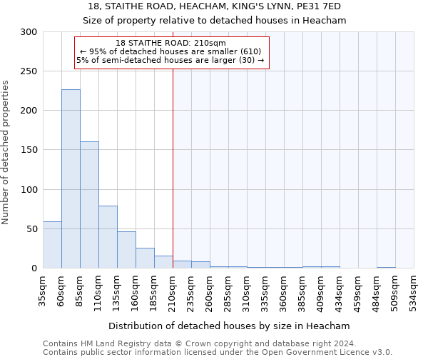 18, STAITHE ROAD, HEACHAM, KING'S LYNN, PE31 7ED: Size of property relative to detached houses in Heacham